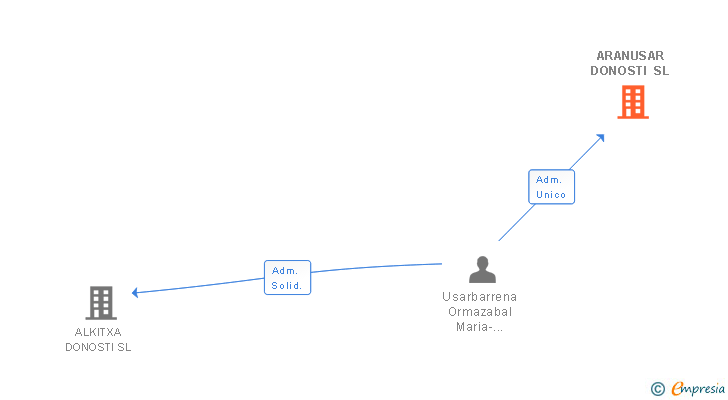 Vinculaciones societarias de ARANUSAR DONOSTI SL