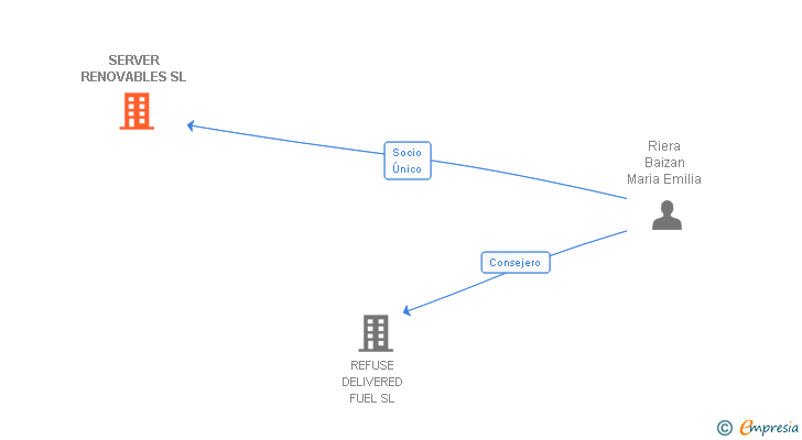 Vinculaciones societarias de SERVER RENOVABLES SL