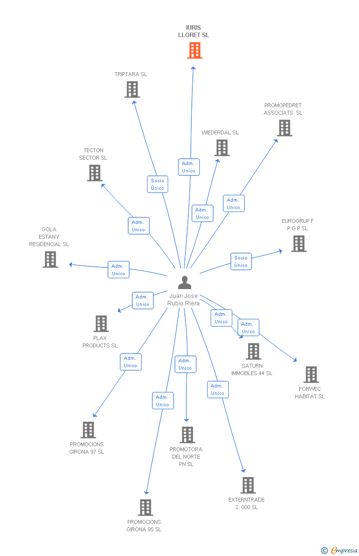 Vinculaciones societarias de IURIS LLORET SL