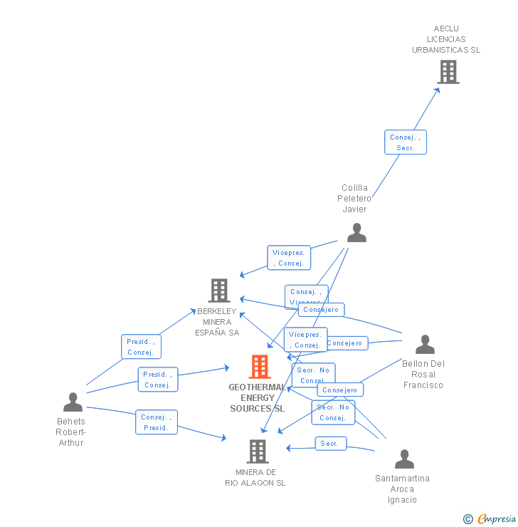 Vinculaciones societarias de EXPLORACION DE RECURSOS MINERALES SL