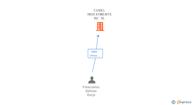 Vinculaciones societarias de CUBEL INVESTMENTS RE SL