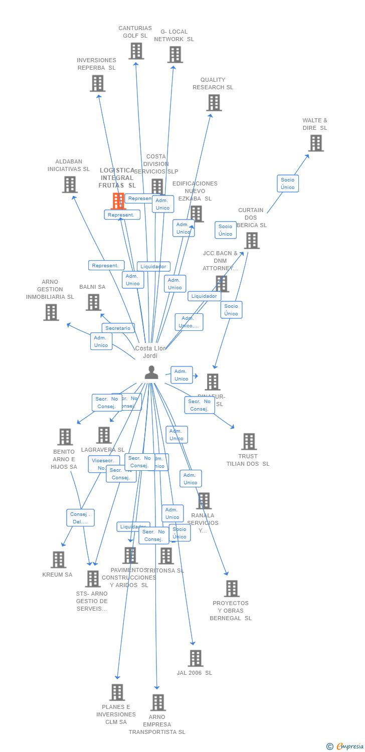 Vinculaciones societarias de LOGISTICA INTEGRAL FRUTAS SL