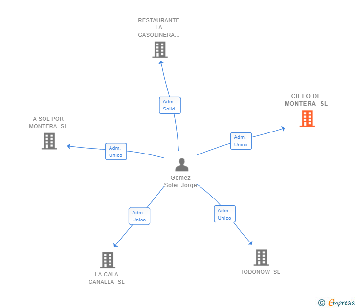 Vinculaciones societarias de CIELO DE MONTERA SL