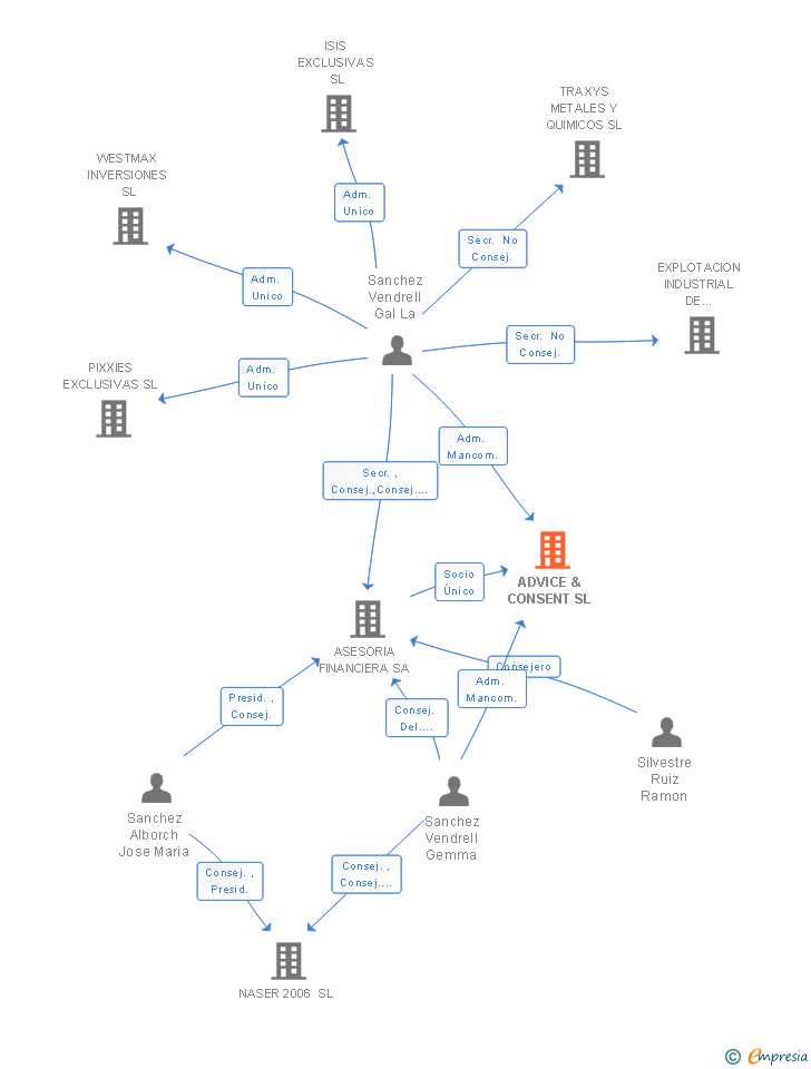Vinculaciones societarias de ADVICE & CONSENT SL