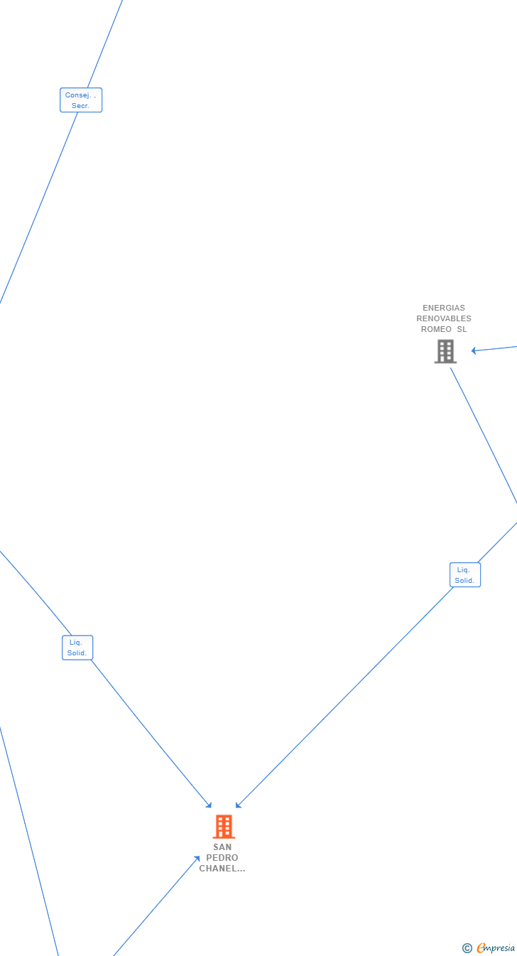 Vinculaciones societarias de SAN PEDRO CHANEL INVESTMENTS SL