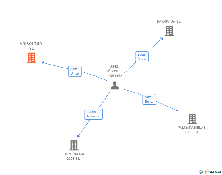 Vinculaciones societarias de ARISOLTUR SL