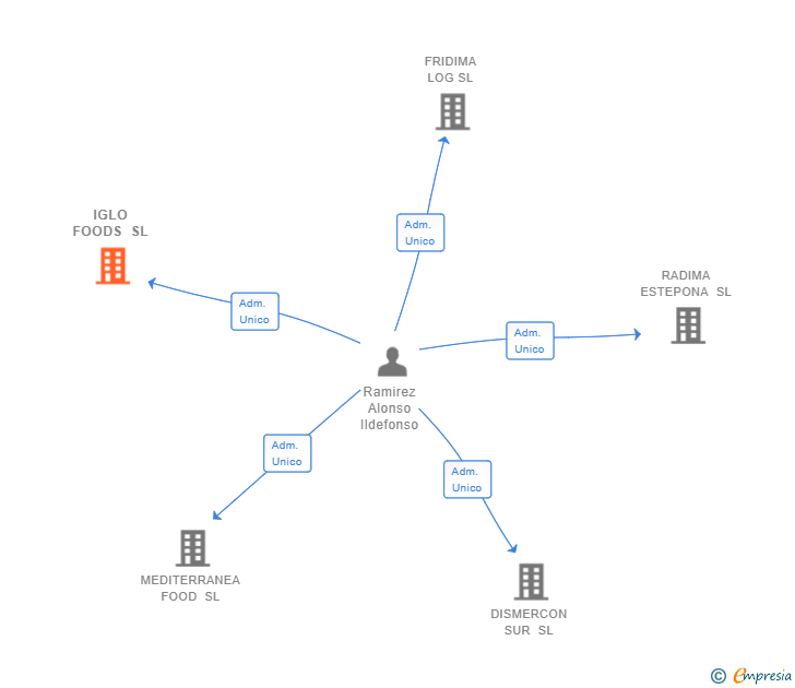 Vinculaciones societarias de IGLO FOODS SL