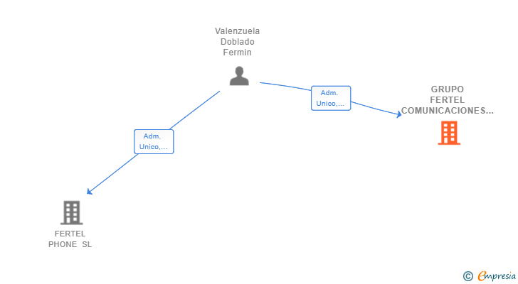 Vinculaciones societarias de GRUPO FERTEL COMUNICACIONES SL