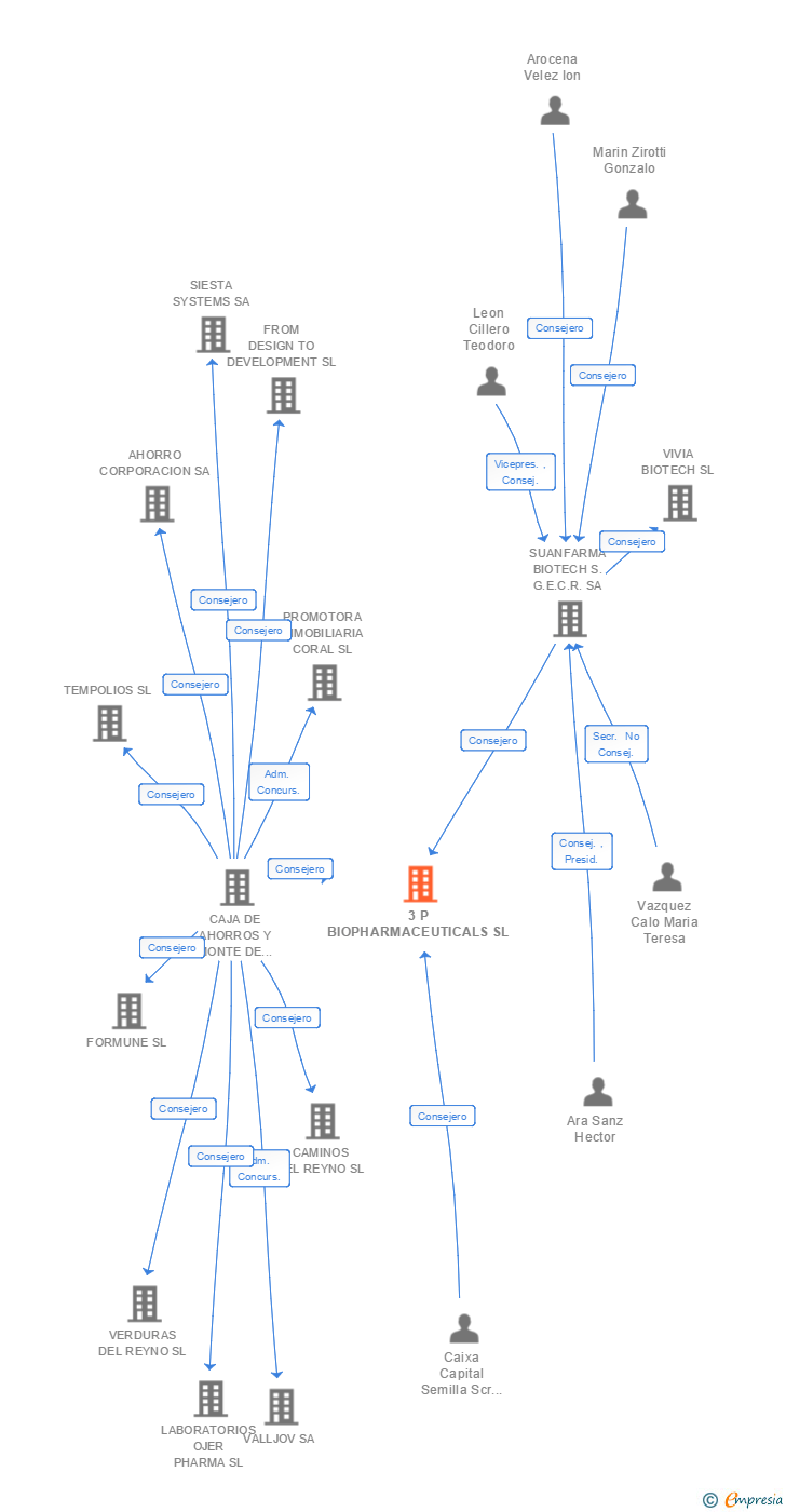Vinculaciones societarias de 3 P BIOPHARMACEUTICALS SL