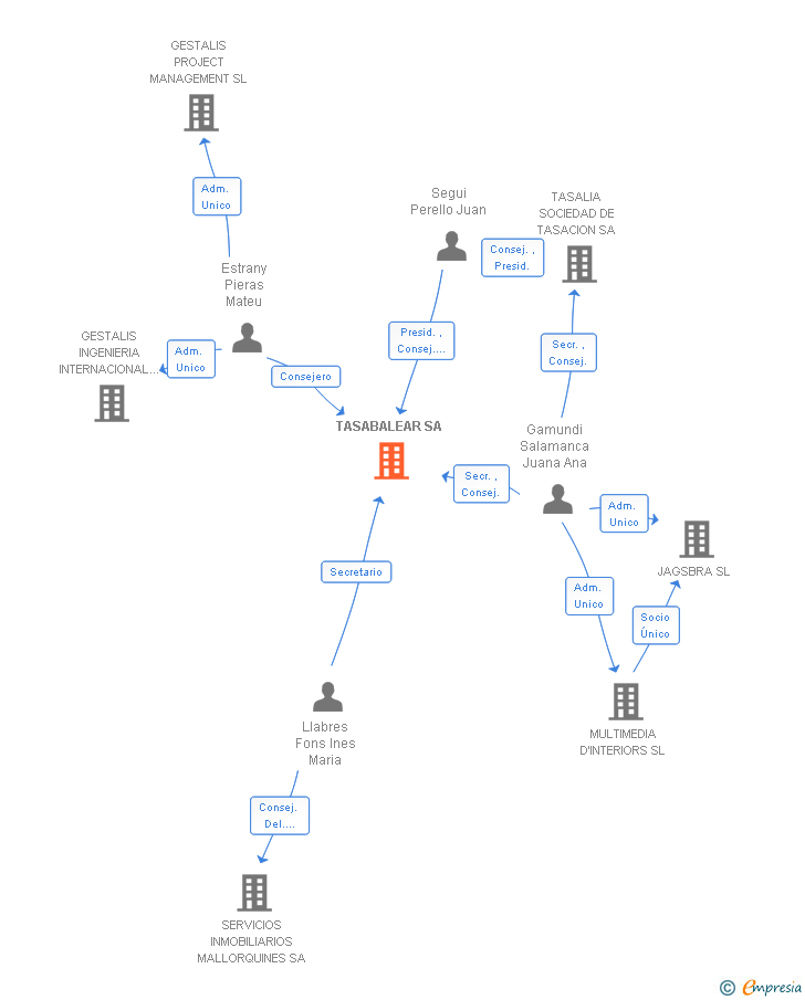 Vinculaciones societarias de TASABALEAR SA