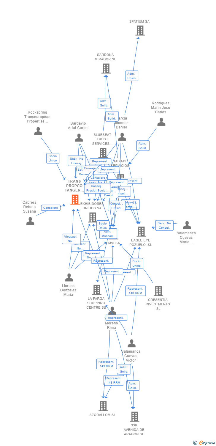 Vinculaciones societarias de TRANS PROPCO TANGER BCN SL