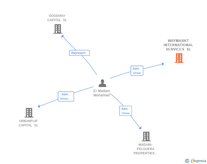 Vinculaciones societarias de WAYMARKT INTERNATIONAL SERVICES SL