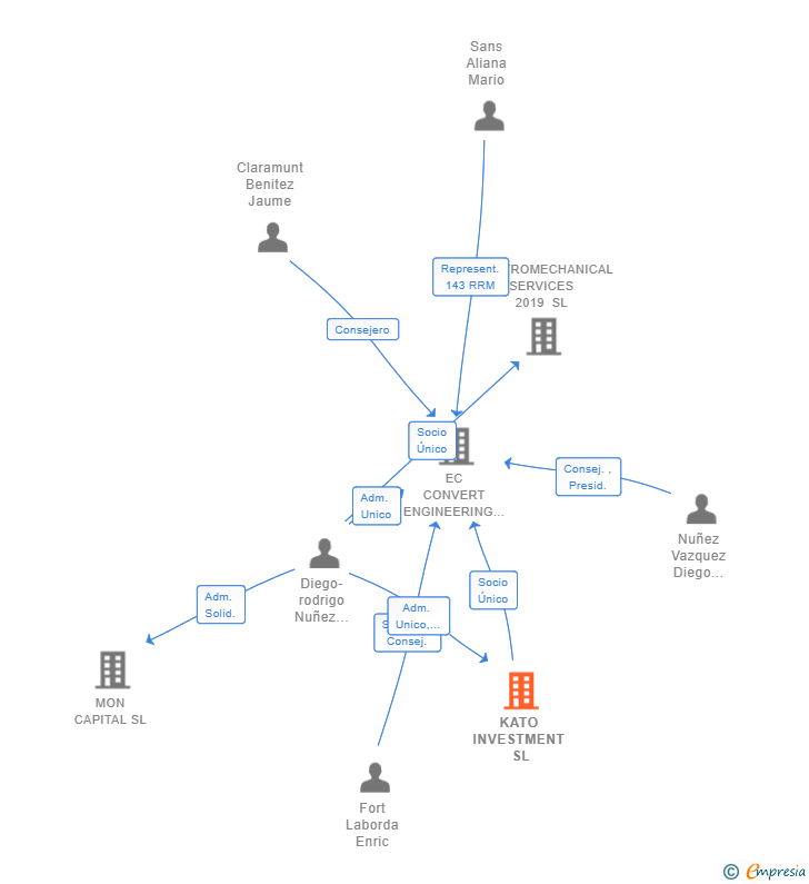 Vinculaciones societarias de KATO INVESTMENT SL