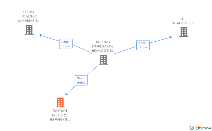Vinculaciones societarias de HIDALGOS LIGHTING FACTORY SL