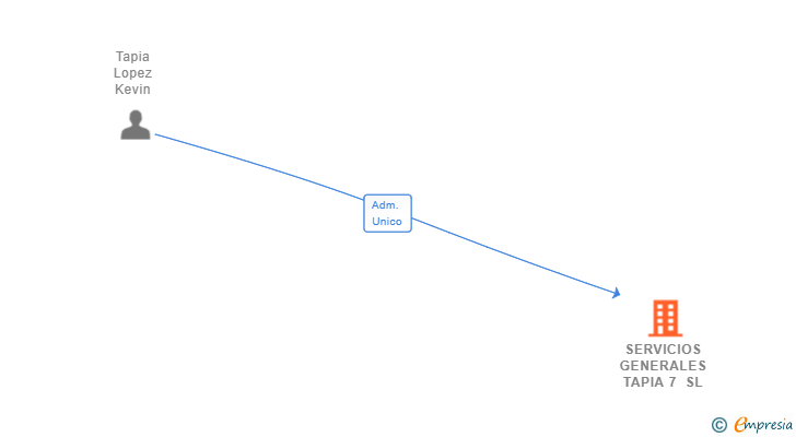 Vinculaciones societarias de SERVICIOS GENERALES TAPIA 7 SL