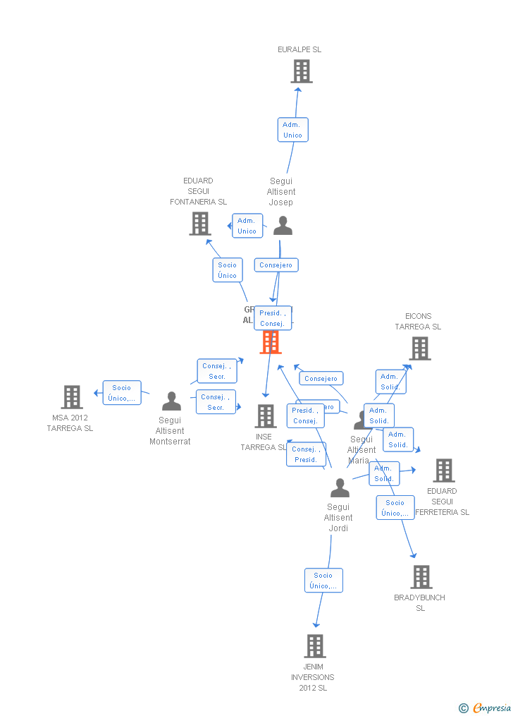 Vinculaciones societarias de GRUP SEGUI ALTISENT SL