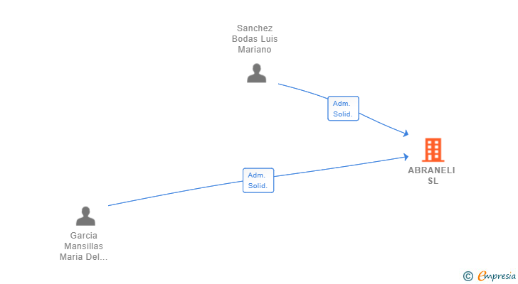 Vinculaciones societarias de ABRANELI SL