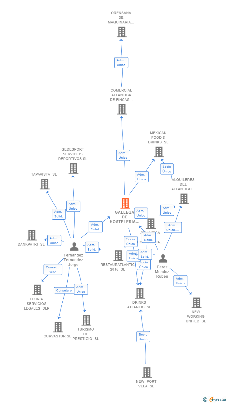 Vinculaciones societarias de GALLEGA DE HOSTELERIA 2030 SL