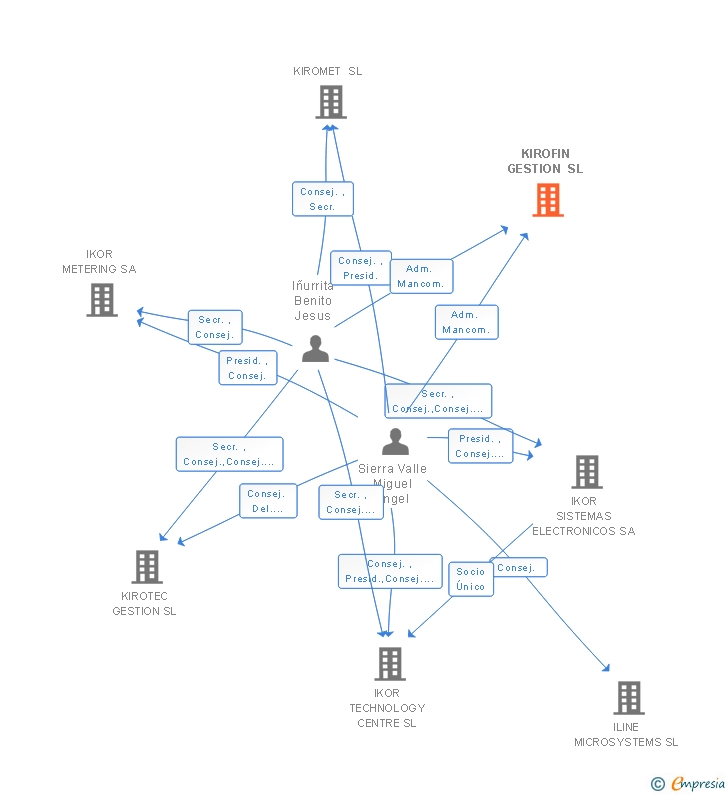 Vinculaciones societarias de KIROFIN GESTION SL