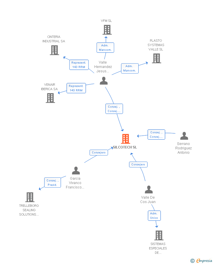 Vinculaciones societarias de SILCOTECH SL