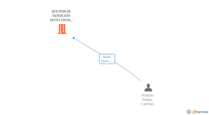 Vinculaciones societarias de GESTION DE SERVICIOS HOTELEROS LOYRA SL