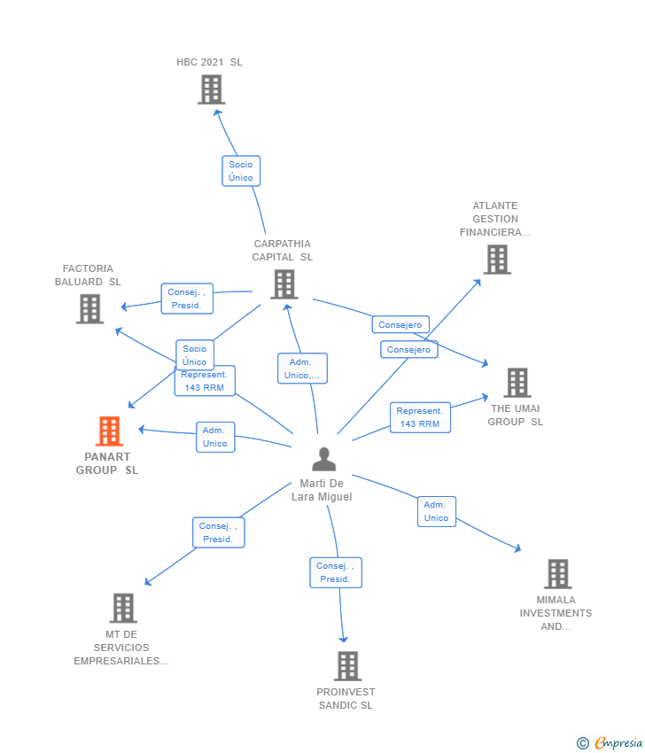 Vinculaciones societarias de PANART GROUP SL