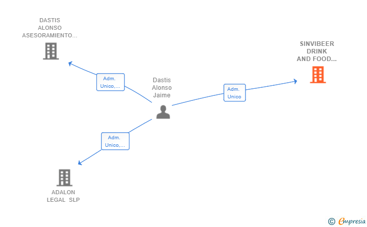 Vinculaciones societarias de SINVIBEER DRINK AND FOOD SOLUTIONS SL
