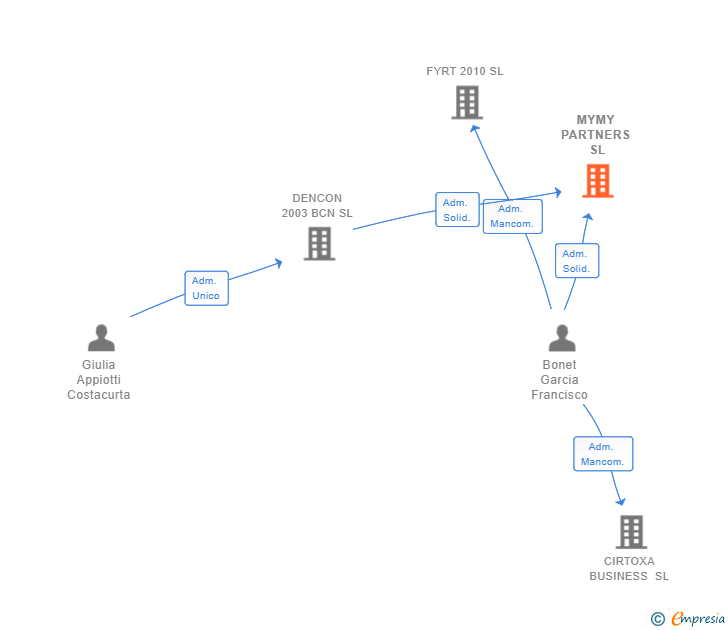 Vinculaciones societarias de MYMY PARTNERS SL (EXTINGUIDA)
