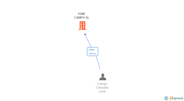 Vinculaciones societarias de FUNE CAMPS SL