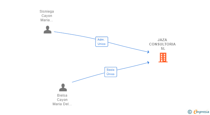 Vinculaciones societarias de JAZA CONSULTORIA SL