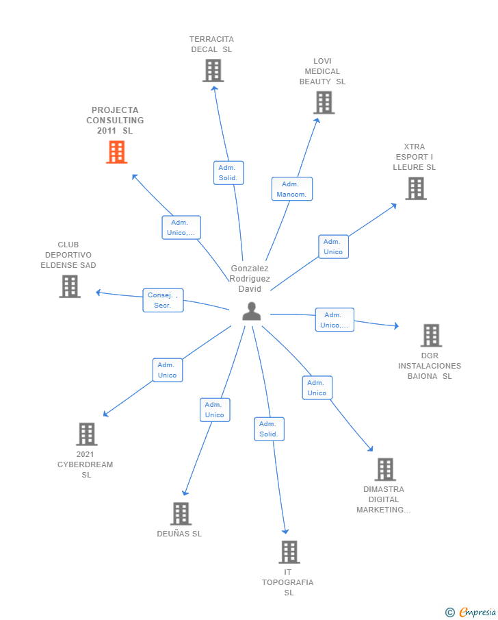 Vinculaciones societarias de PROJECTA CONSULTING 2011 SL