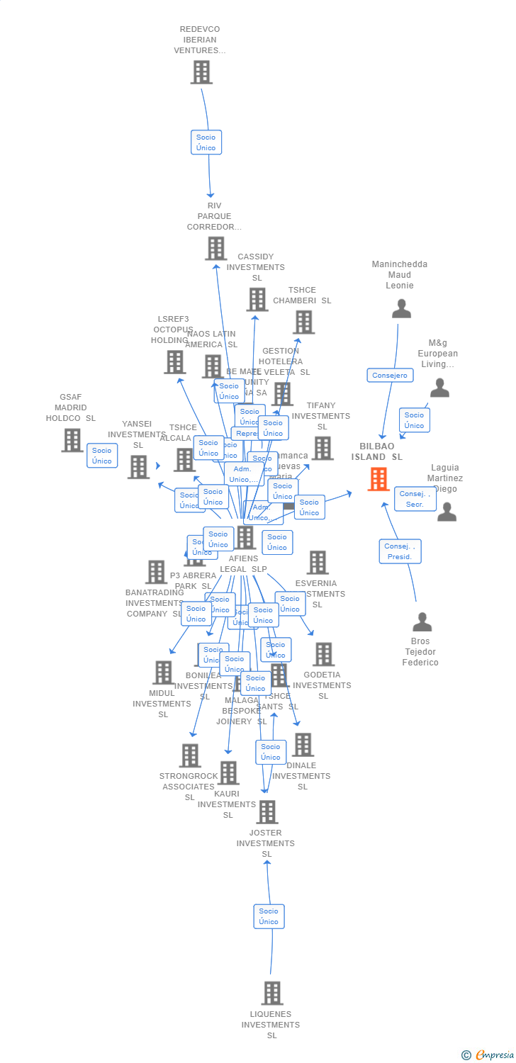 Vinculaciones societarias de BILBAO ISLAND SL