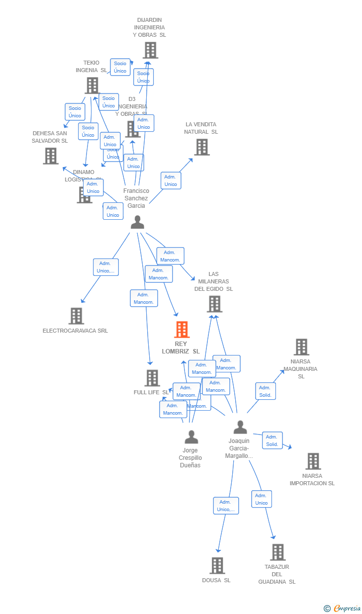 Vinculaciones societarias de REY LOMBRIZ SL