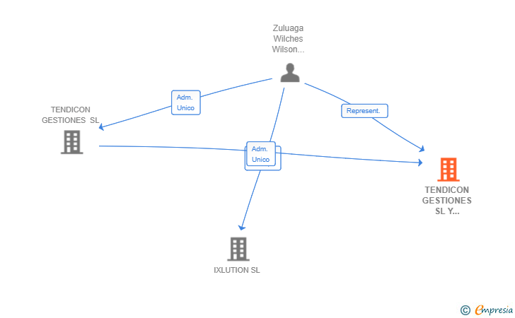 Vinculaciones societarias de TENDICON GESTIONES SL Y COMPAÑIA SOCIEDAD COMANDITARIA