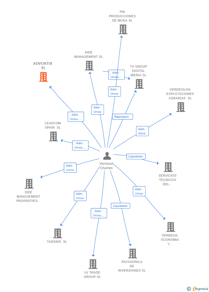 Vinculaciones societarias de ADVORTIX SL