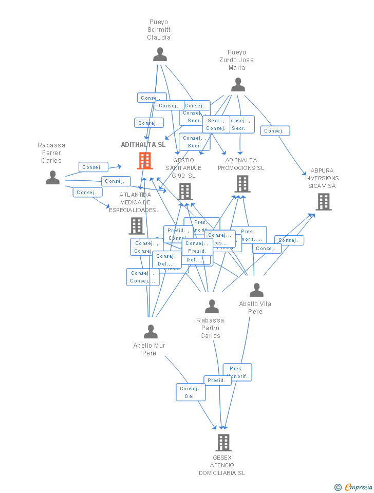 Vinculaciones societarias de ADITNALTA SL