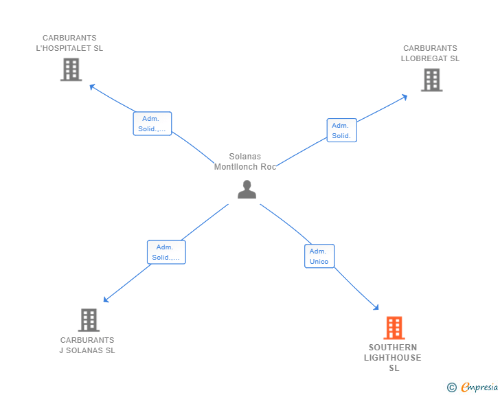 Vinculaciones societarias de SOUTHERN LIGHTHOUSE SL
