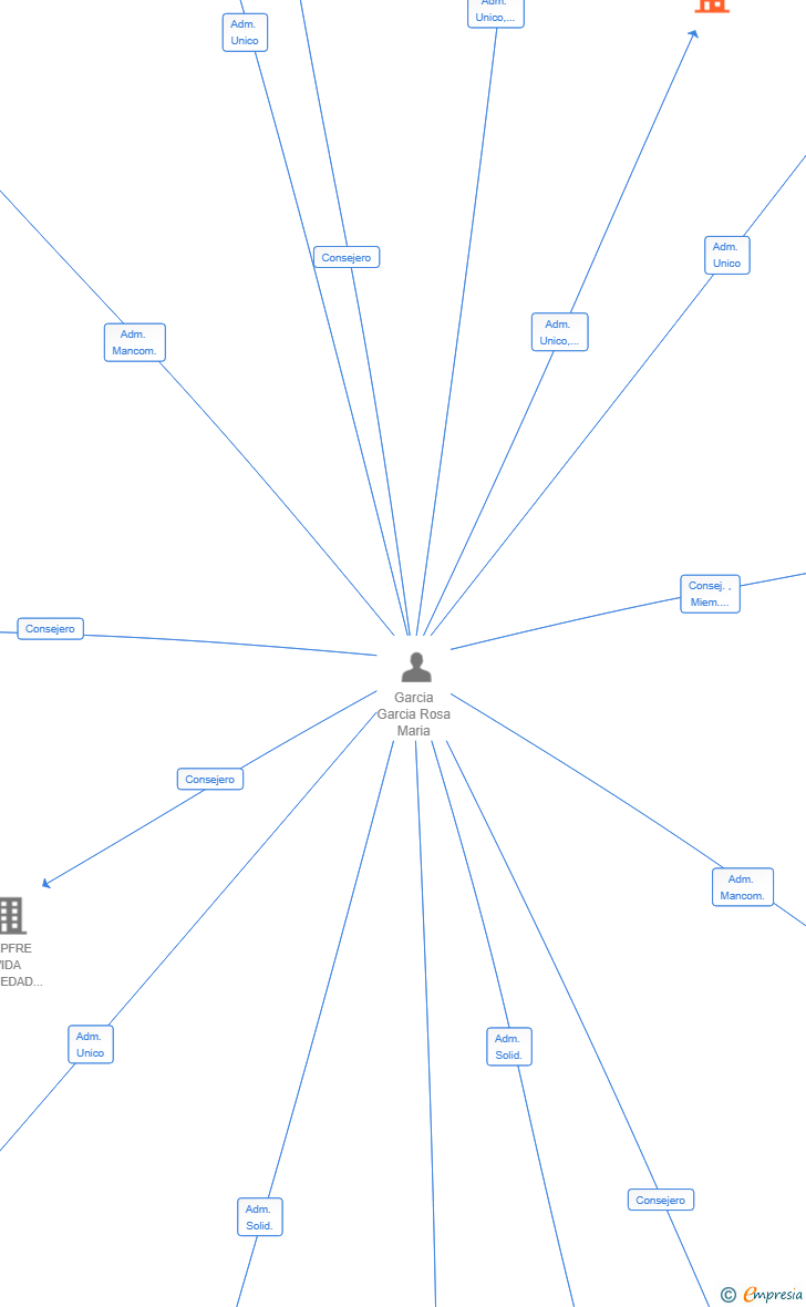 Vinculaciones societarias de ASESORIA Y MULTIGESTION EMPRESARIAL SL