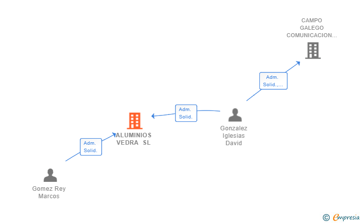 Vinculaciones societarias de ALUMINIOS VEDRA SL