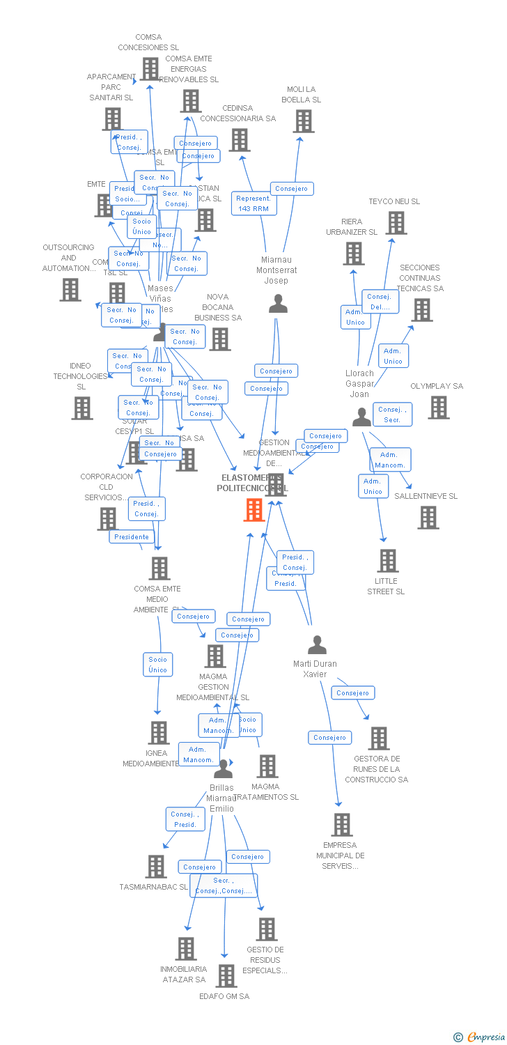 Vinculaciones societarias de ELASTOMEROS POLITECNICOS SL