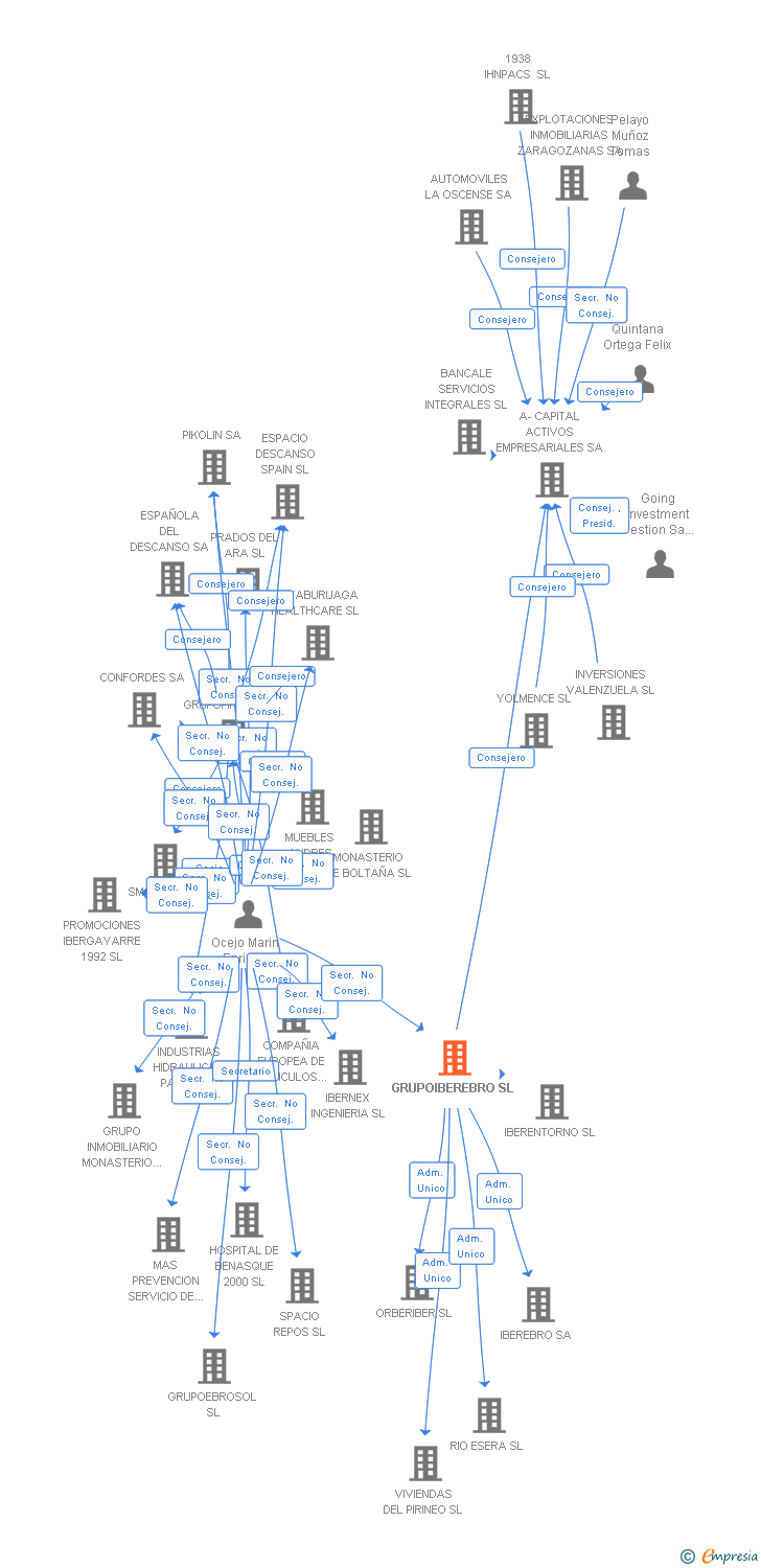Vinculaciones societarias de GRUPOIBEREBRO SL