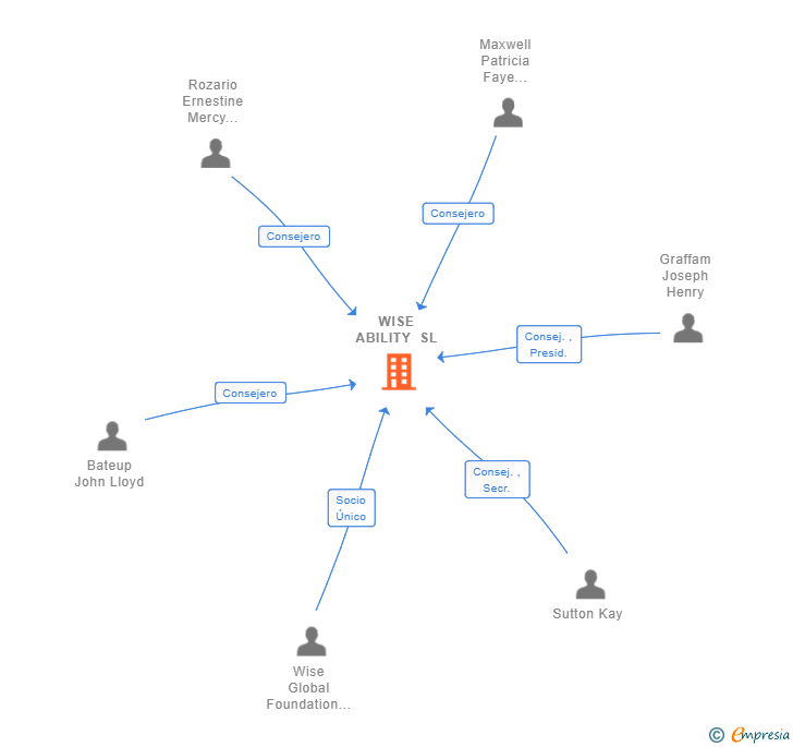 Vinculaciones societarias de WISE ABILITY SL (EXTINGUIDA)