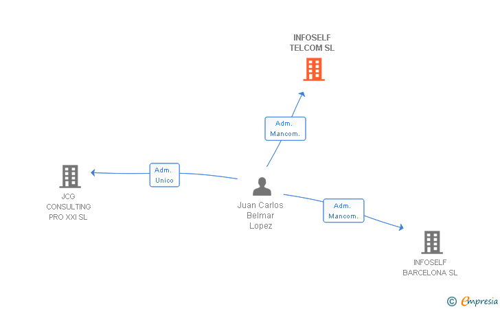 Vinculaciones societarias de INFOSELF TELCOM SL