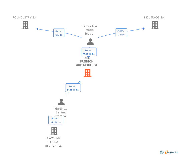 Vinculaciones societarias de IZEL FASHION AND MORE SL