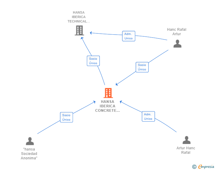 Vinculaciones societarias de HANSA IBERICA CONCRETE MACHINES SL