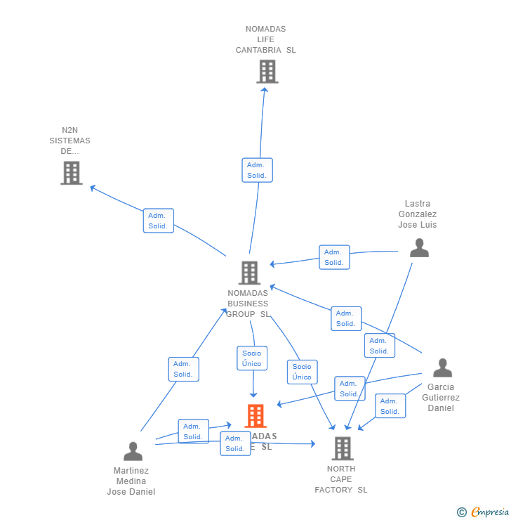 Vinculaciones societarias de NOMADAS LIFE SL