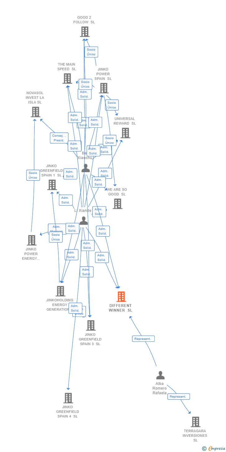 Vinculaciones societarias de DIFFERENT WINNER SL