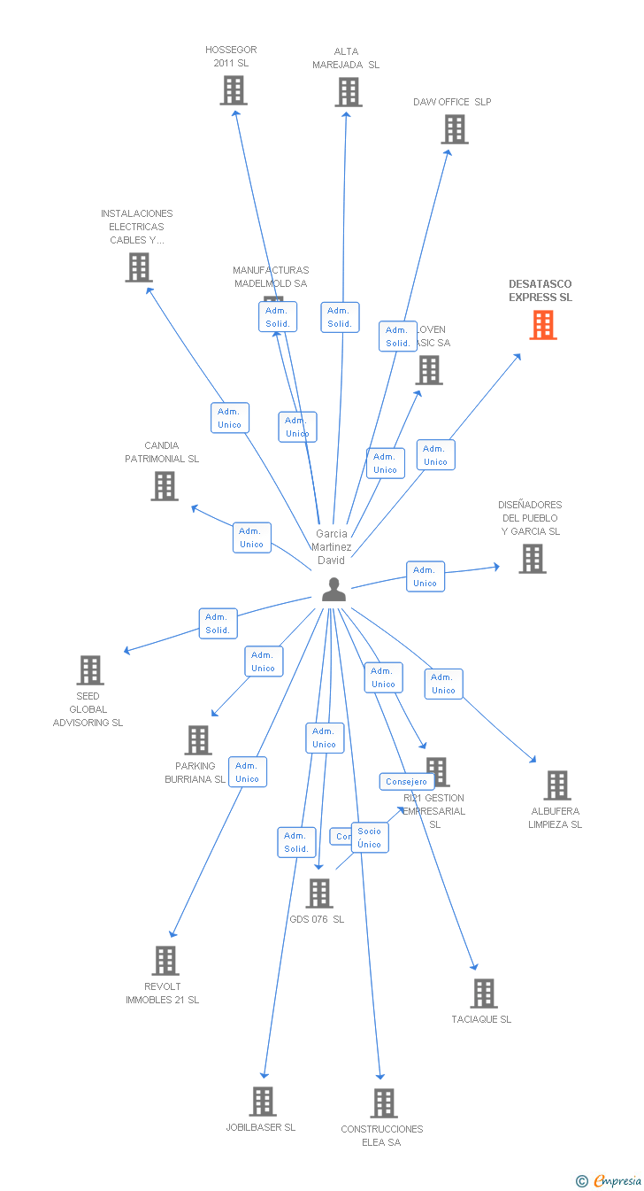 Vinculaciones societarias de DESATASCO EXPRESS SL