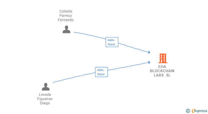 Vinculaciones societarias de EOA BLOCKCHAIN LABS SL