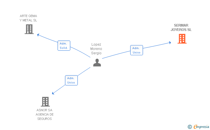 Vinculaciones societarias de SERMAR JOYEROS SL